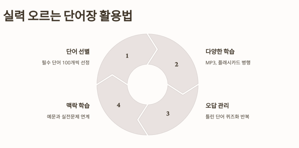 실력이 오르는 단어장