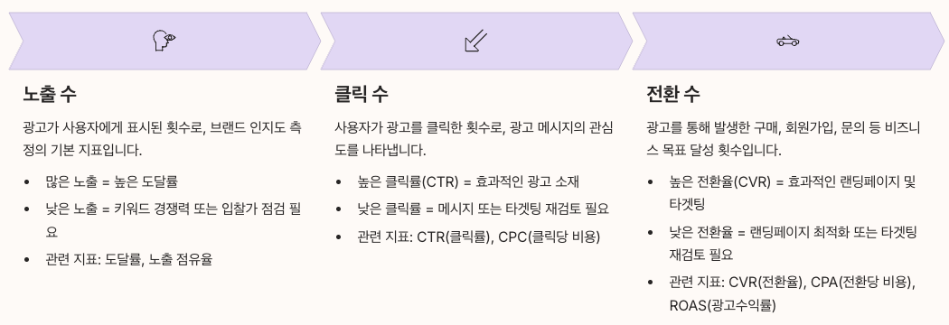 광고 성과 주요 지표 분석 정리 인포그래픽 이미지