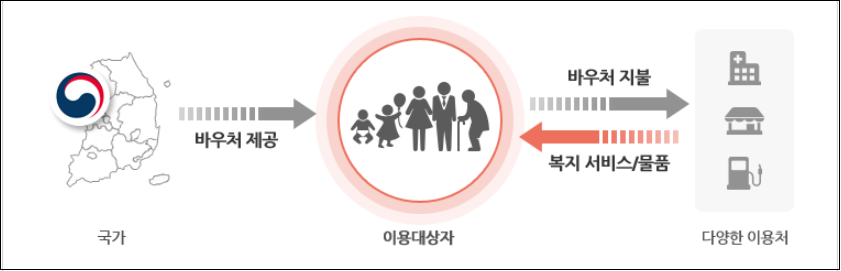 국민행복카드-사용대상-사용혜택-국민바우처-신청가능카드회사-신청방법안내-아이돌봄서비스-신청시 필수준비사항