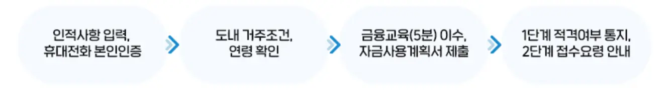 경기청년-기회사다리금융