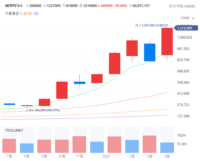 반도체슈퍼사이클관련주대장주수혜주TOP5_SK하이닉스