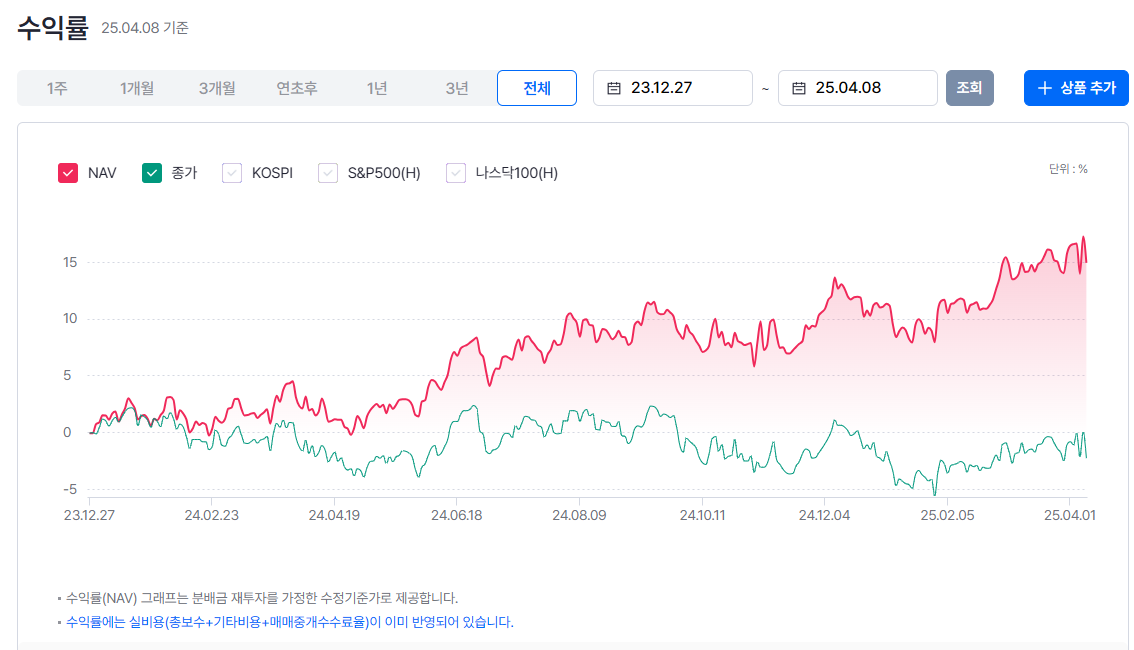 SOL 미국 30년 국채 커버드콜 수익률