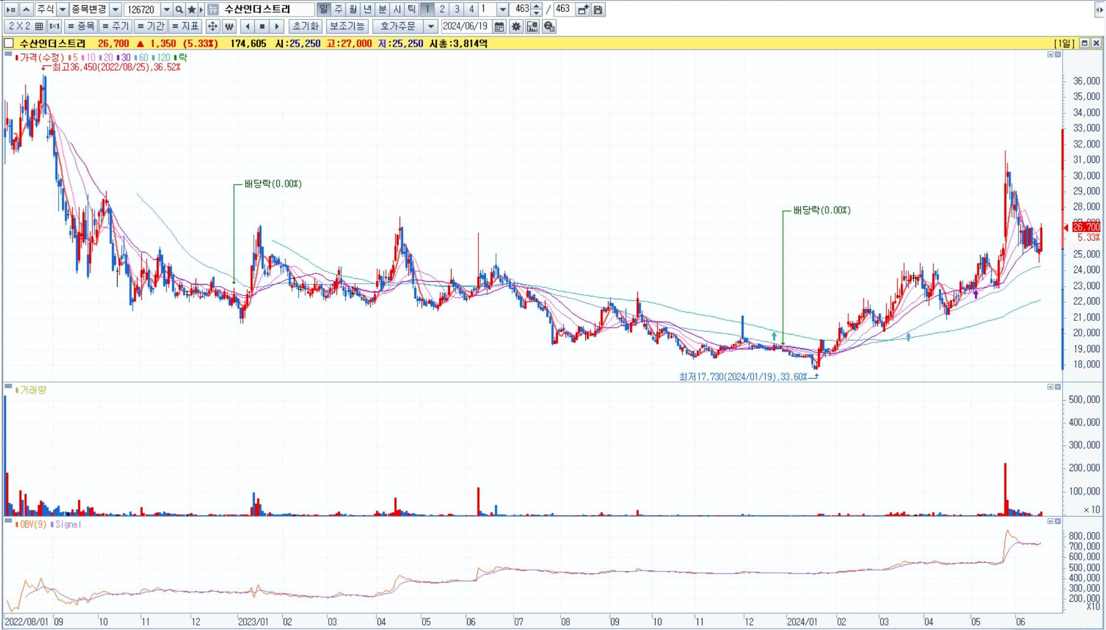 수산인더스트리-차트