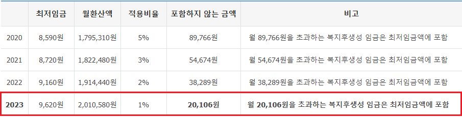 최저임금-계산시-복지후생수당-포함-미포함-금액-표