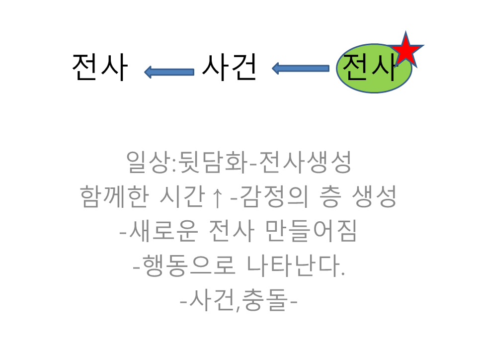 기존 전사와 사건을 통한 새로운 전사의 생성
