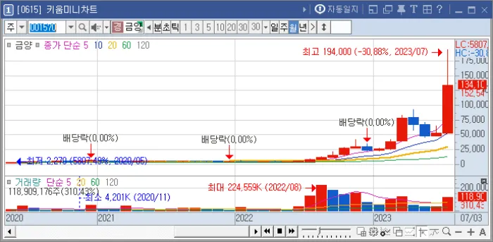 7월-주가상승율-1위-금양