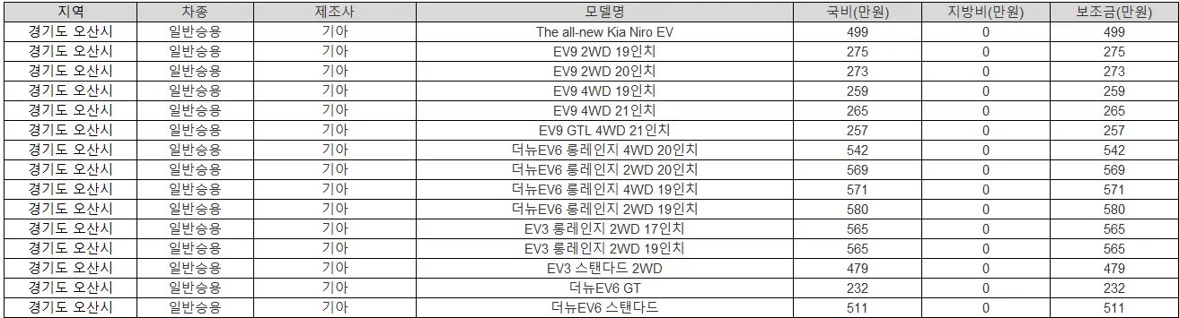 2025년 경기도 오산시 전기차 보조금 폭스바겐