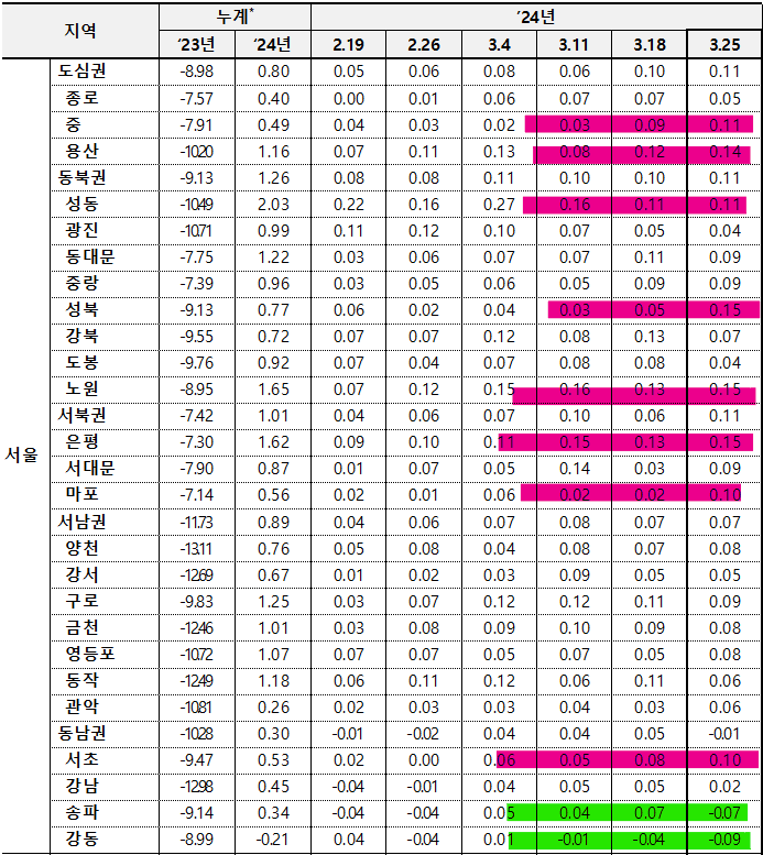 3월 4주차 지역별 전세가격 동향-서울