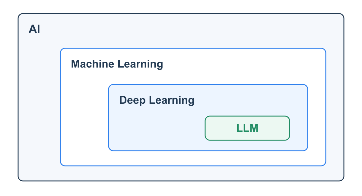 AI 안에 머신러닝, 딥러닝과 현대의 LLM이 포함되는 관계