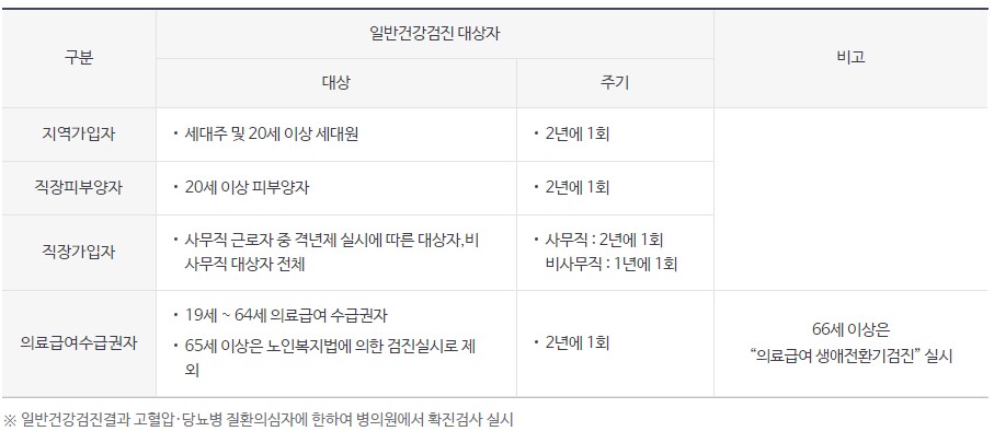 국민건강검진