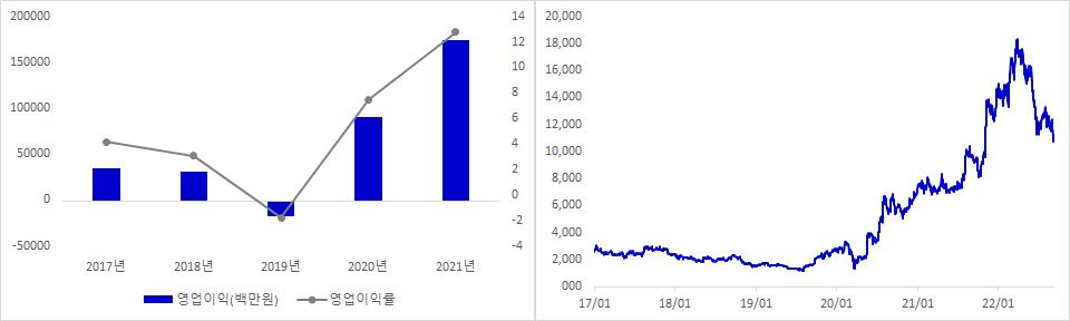 심텍 실적 및 주가 추이