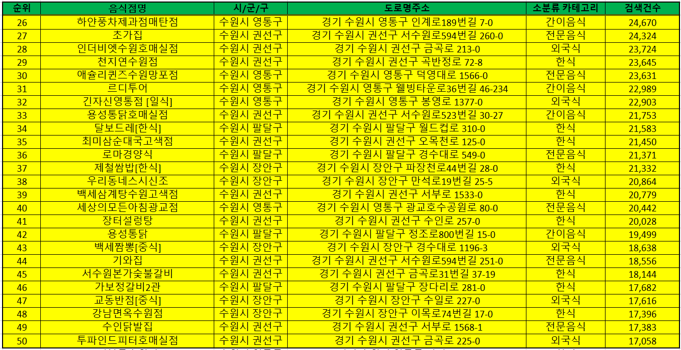 수원맛집 방문순위 TOP50