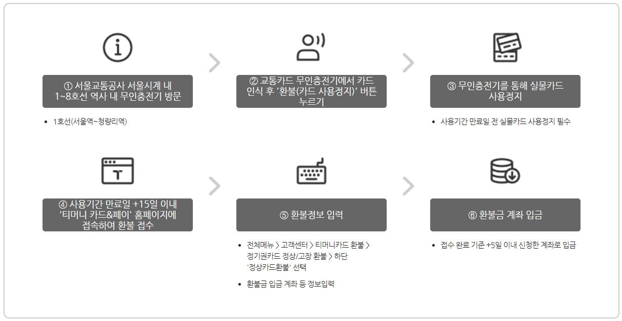 기후동행카드 신청