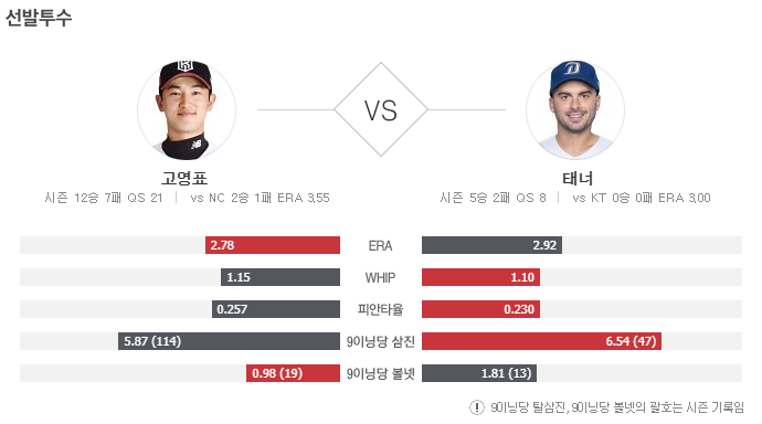 플레이오프 3차전 전력분석