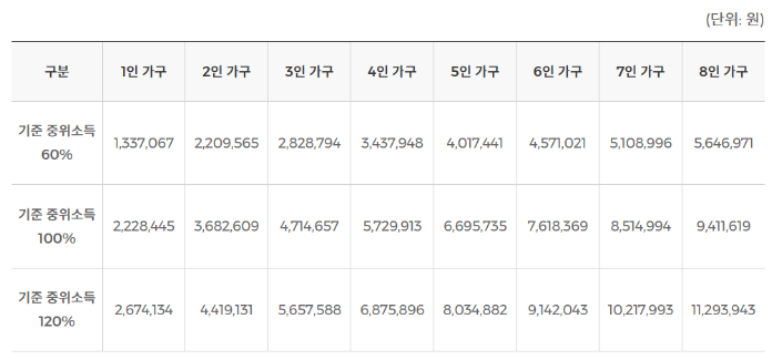 2024년 중위소득
