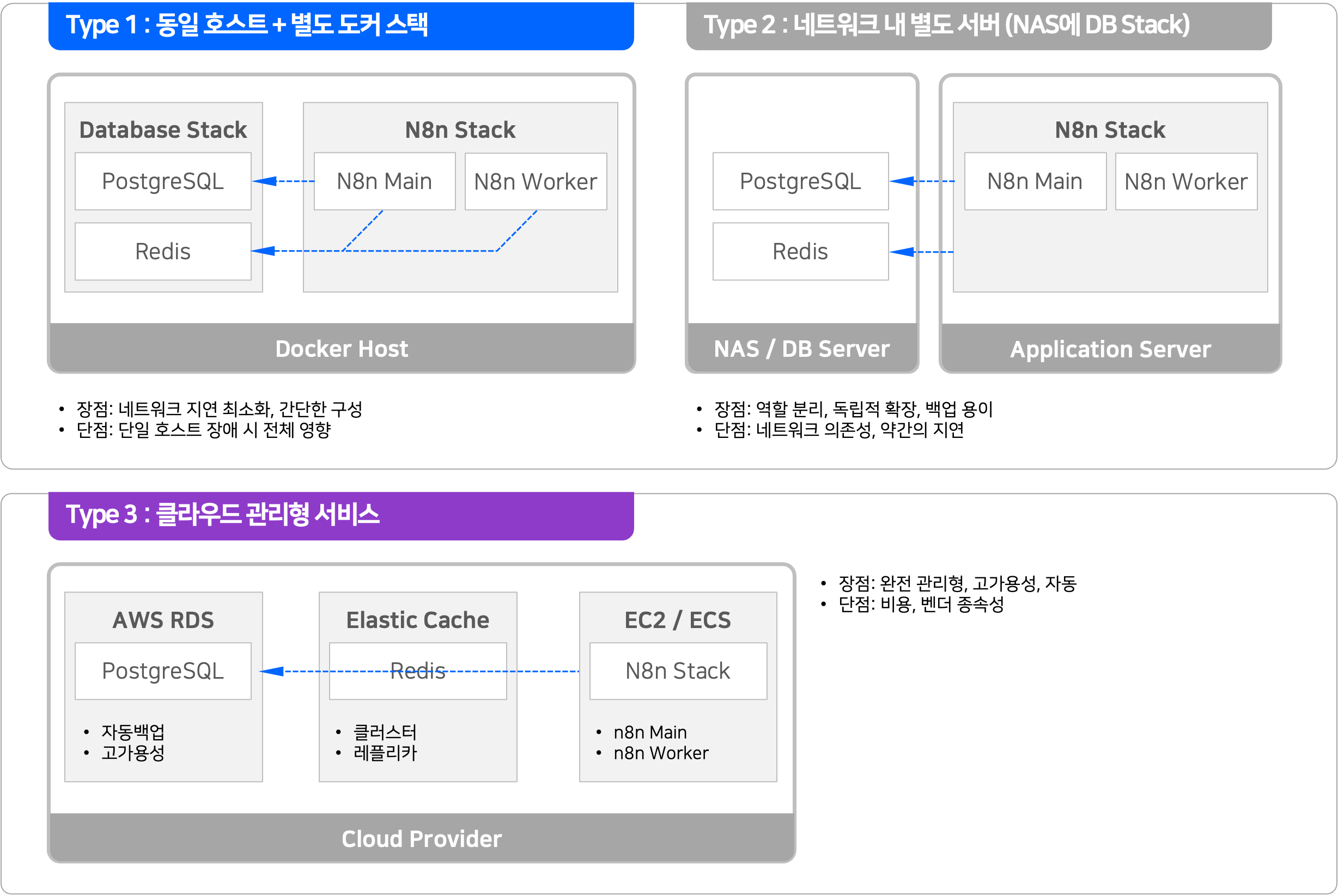 공유자원 아키텍처 유형으로 Type1을 중심으로 설정합니다.