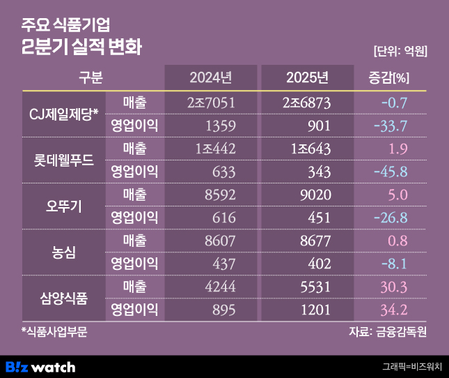 주요 식품기업 2분기 실적 변화