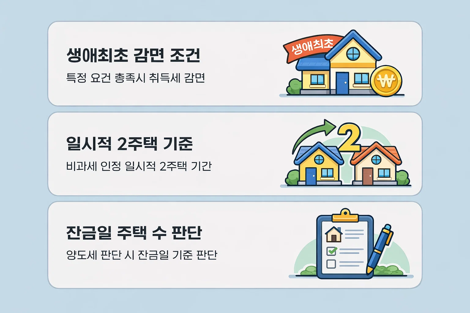 생애최초 감면과 일시적 2주택, 잔금일 기준 주택 수 판단 등 취득세 예외 적용 조건을 정리한 핵심 기준 이미지