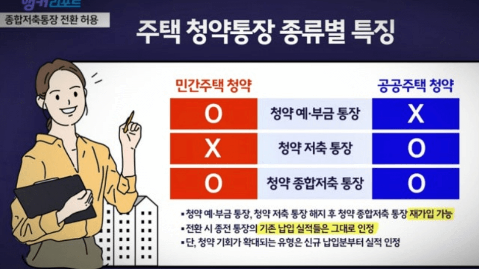 청약 예금