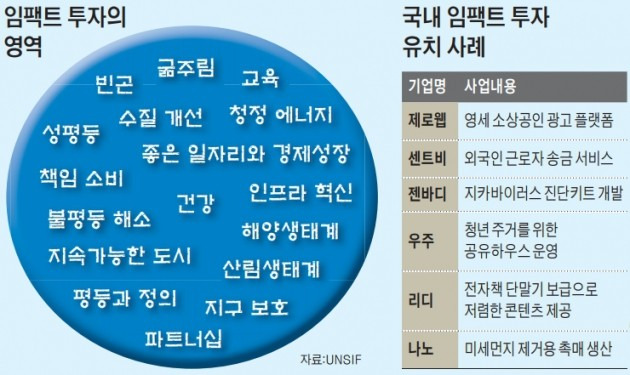 임팩트 투자의 영역