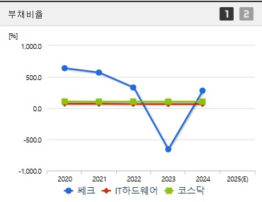 쎄크 주가 코스닥상장 부채비율