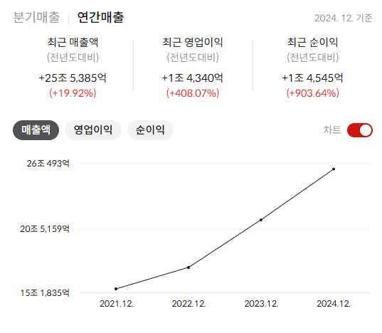 HD한국조선해양 주가 전망