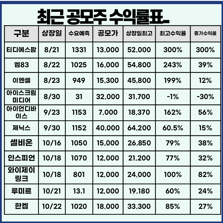 최근 공모주 상장일 수익