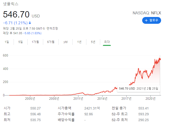 넷플릭스 주가변동 그래프입니다.