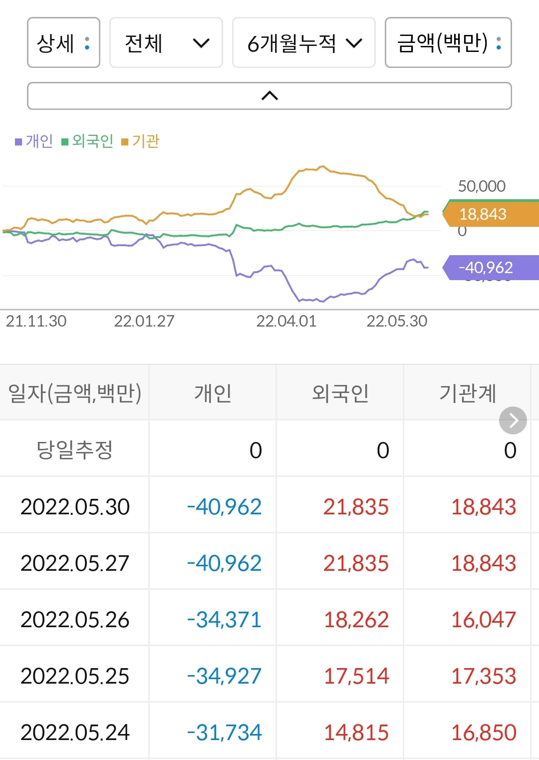 하나투어 누적 수급 현황