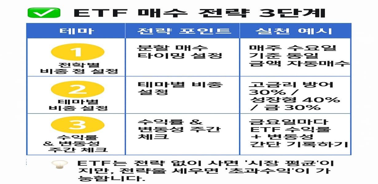 ETF 매수 전략을 3단계로 정리한 인포그래픽으로, 각 단계별 전략 포인트와 실천 예시가 나란히 정리되어 있으며 ‘분할 매수, 테마 비중 설정, 수익률 체크’ 등의 실전 투자 전략이 시각적으로 정리되어 있음.