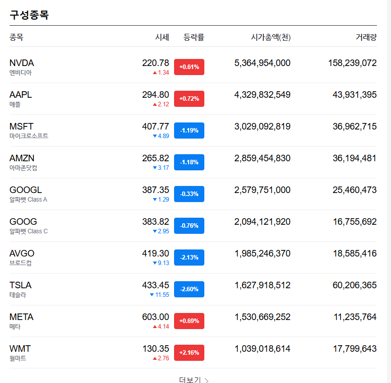 2026.05.13 주요 미국 주식 종가 이미지