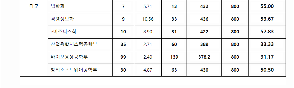 2023학년도 동의대학교 수능위주전형 전형 결과