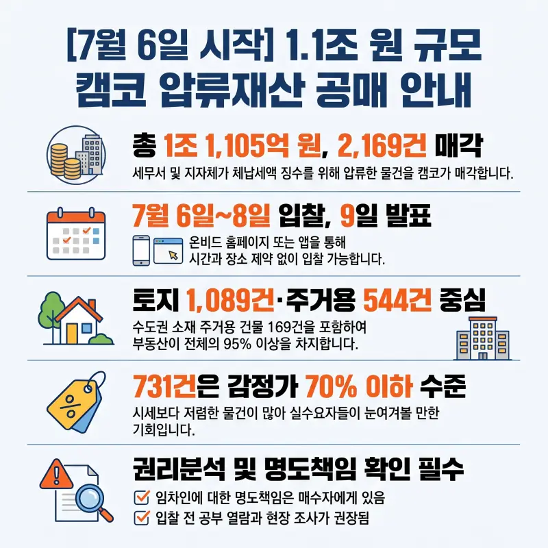 2026년 7월 6일 캠코 공매 규모와 물건 분포