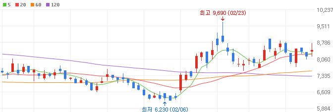 Arm-관련주-코아시아-주가