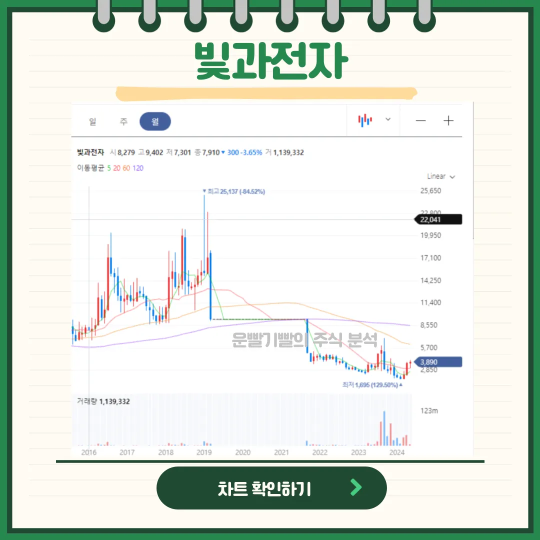 빛과전자 일봉/월봉차트