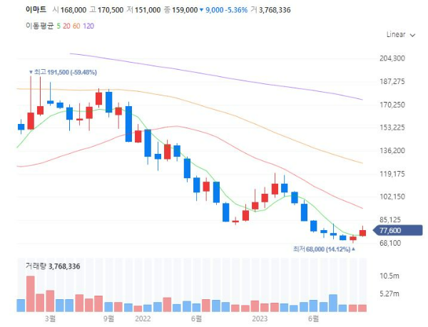 편의점관련주대장주수혜주TOP5_이마트