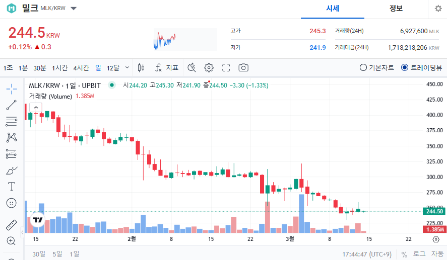 밀크 코인 가격 전망