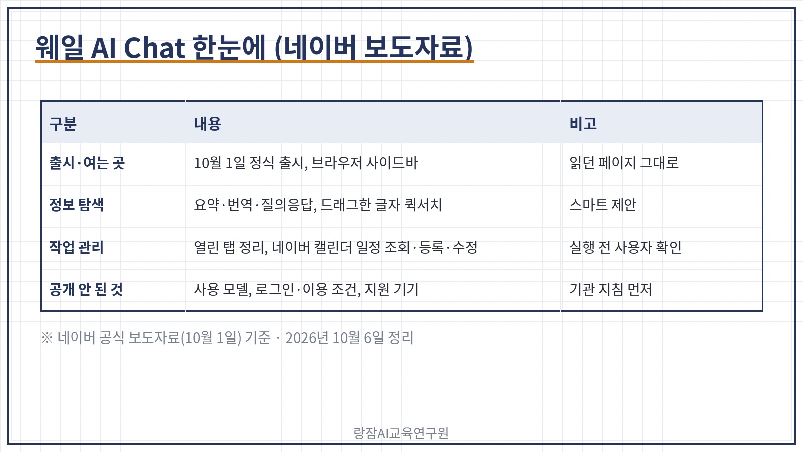 웨일 AI Chat 한눈에 &mdash; 10월 1일 정식 출시, 사이드바에서 요약&middot;번역&middot;질의응답, 탭 정리, 캘린더 일정, 스마트 제안, 퀵서치, 스크랩북