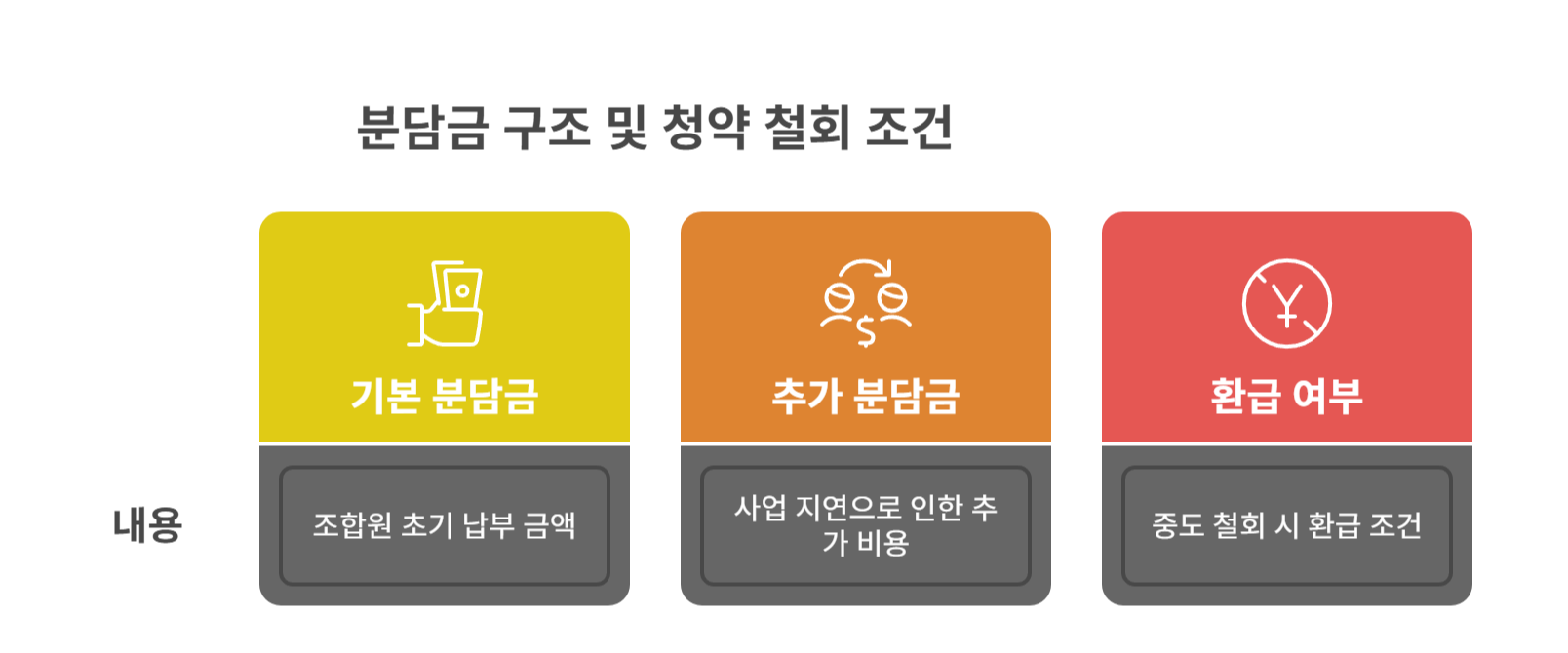 추가 분담금 구조와 청약 철회 조건