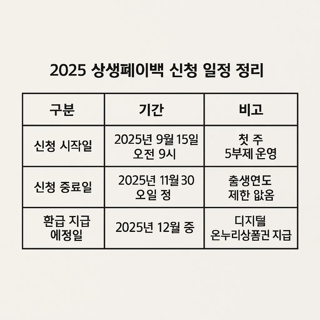 2025 상생페이백 신청 방법