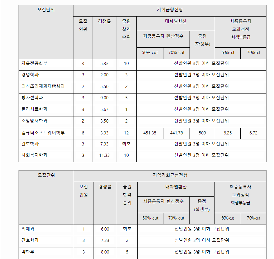2023학년도 대구가톨릭대학교 학생부교과전형 기회균형전형 결과