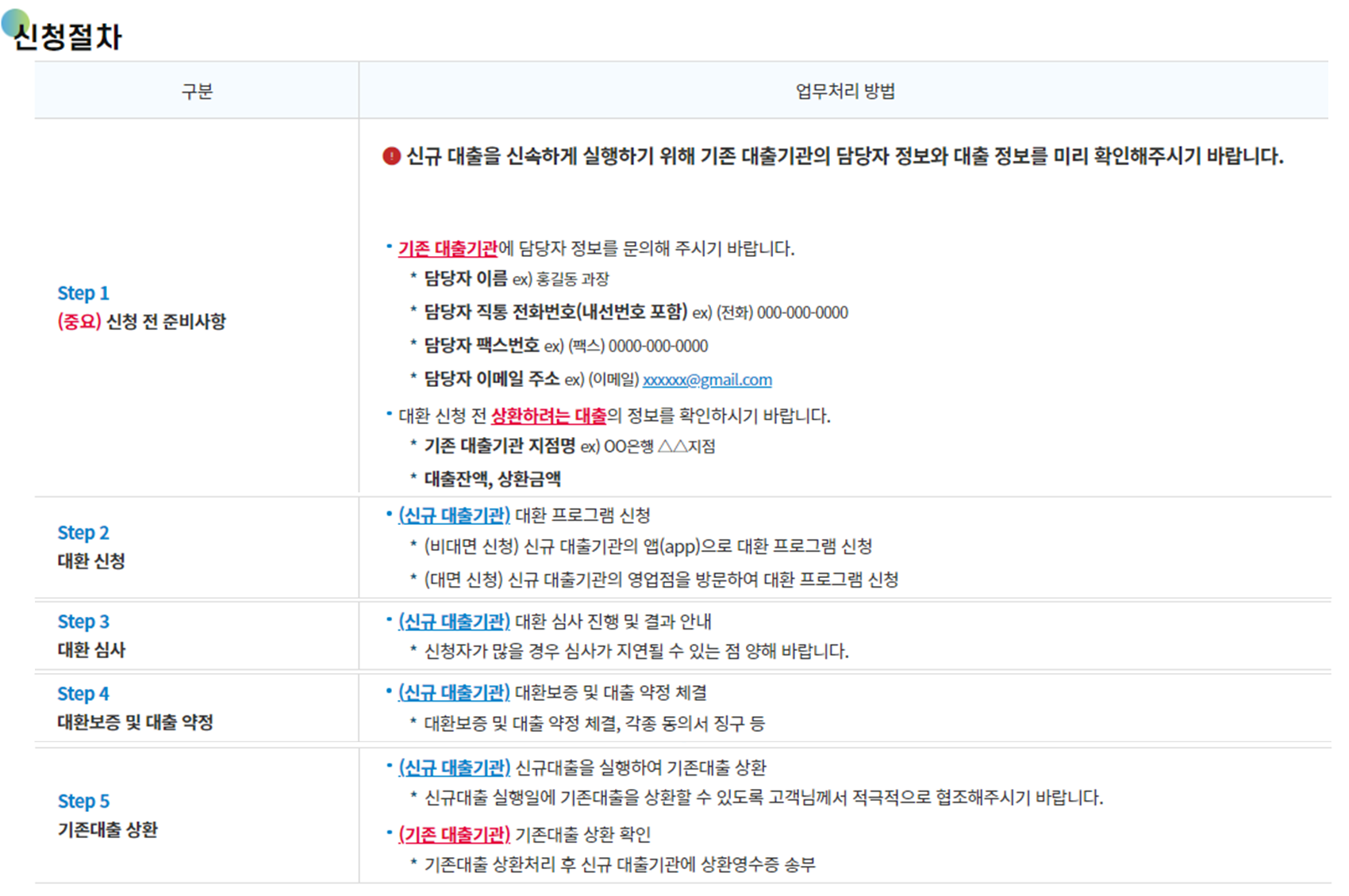 대환 대출 신청절차