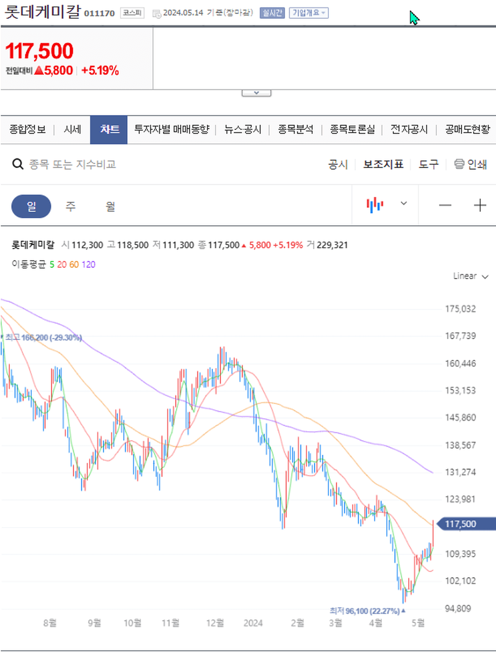 어떤-종목이-오를까-1-SK하이닉스어떤-종목이-오를까-1-SK하이닉스-태그-삭제주식시장주식시장-태그-삭제주식공부주식공부-태그-삭제주식초보주식초보-태그-삭제초보주식초보주식-태그-삭제어떤-종목이-오를까-시리즈어떤-종목이-오를까-시리즈-태그-삭제MMFMMF-태그-삭제아이티엠반도체아이티엠반도체-태그-삭제롯데케이칼롯데케이칼-태그-삭제-01