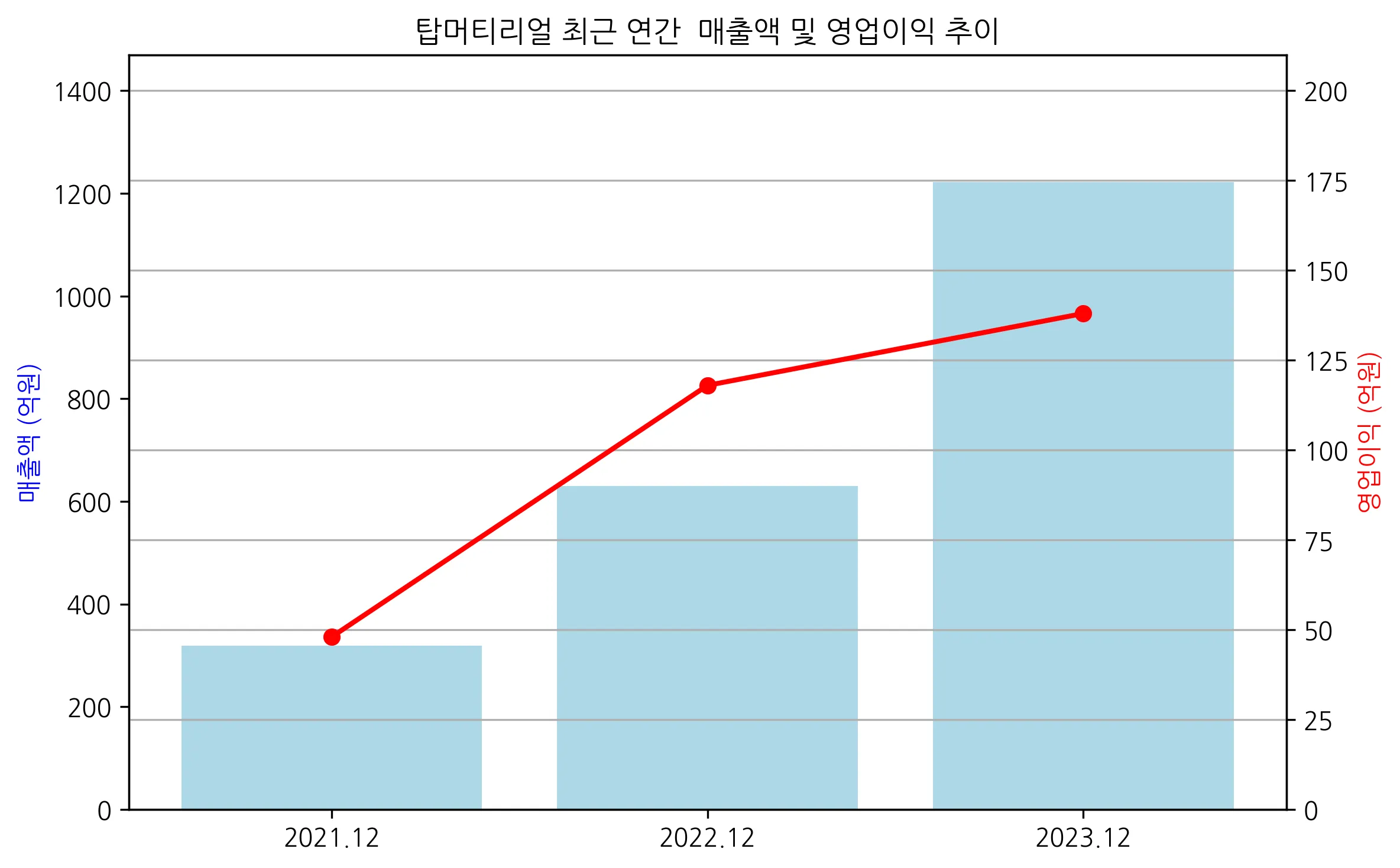 연간매출/영업이익
