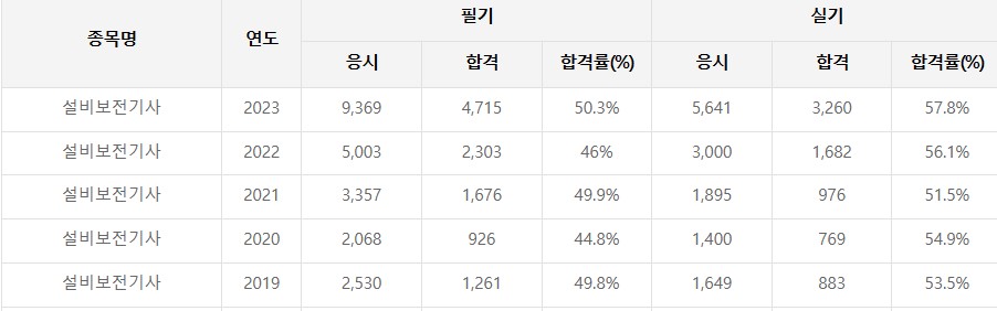 설비보전기사 합격률