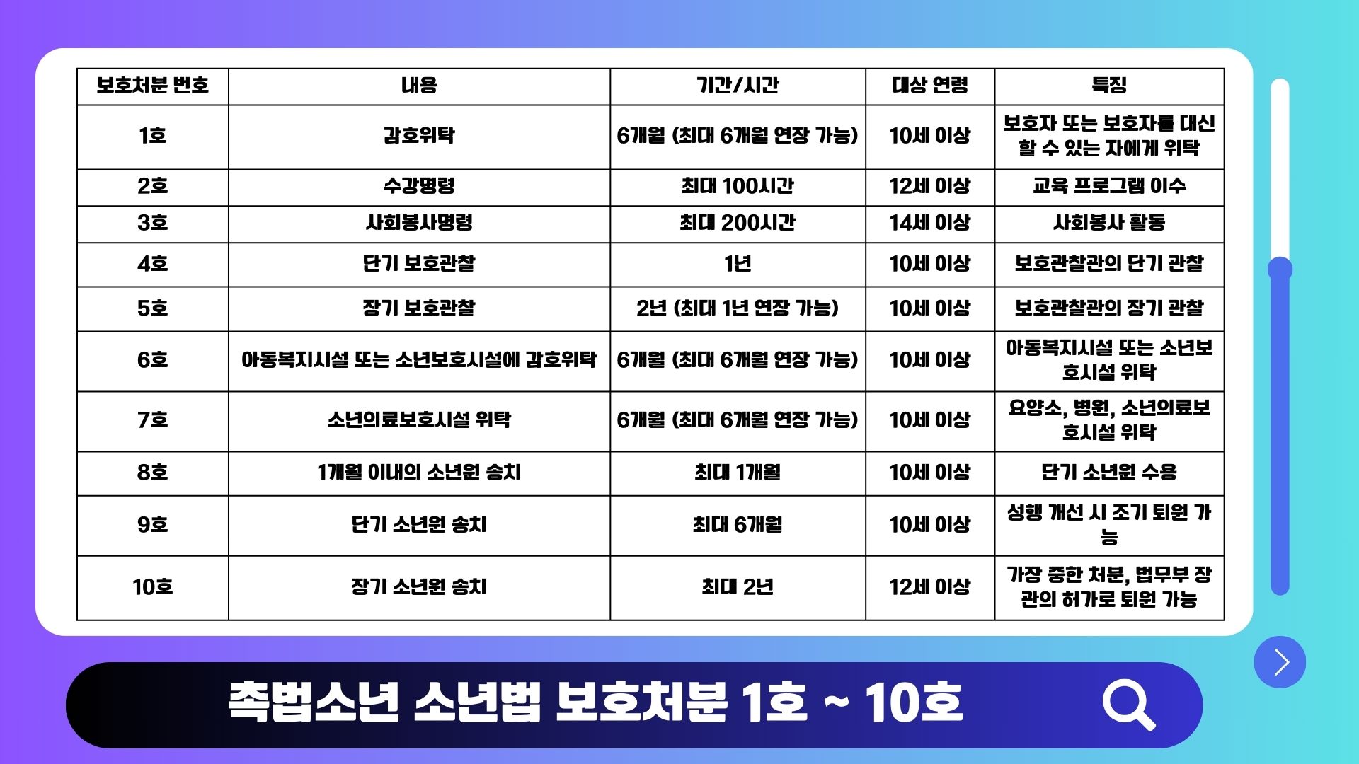 소년법 보호처분 1호부터 10호 기간과 나이