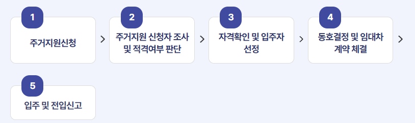 주거취약계층 주거지원 신청방법