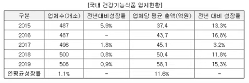 국내건강기능식품 업체현황