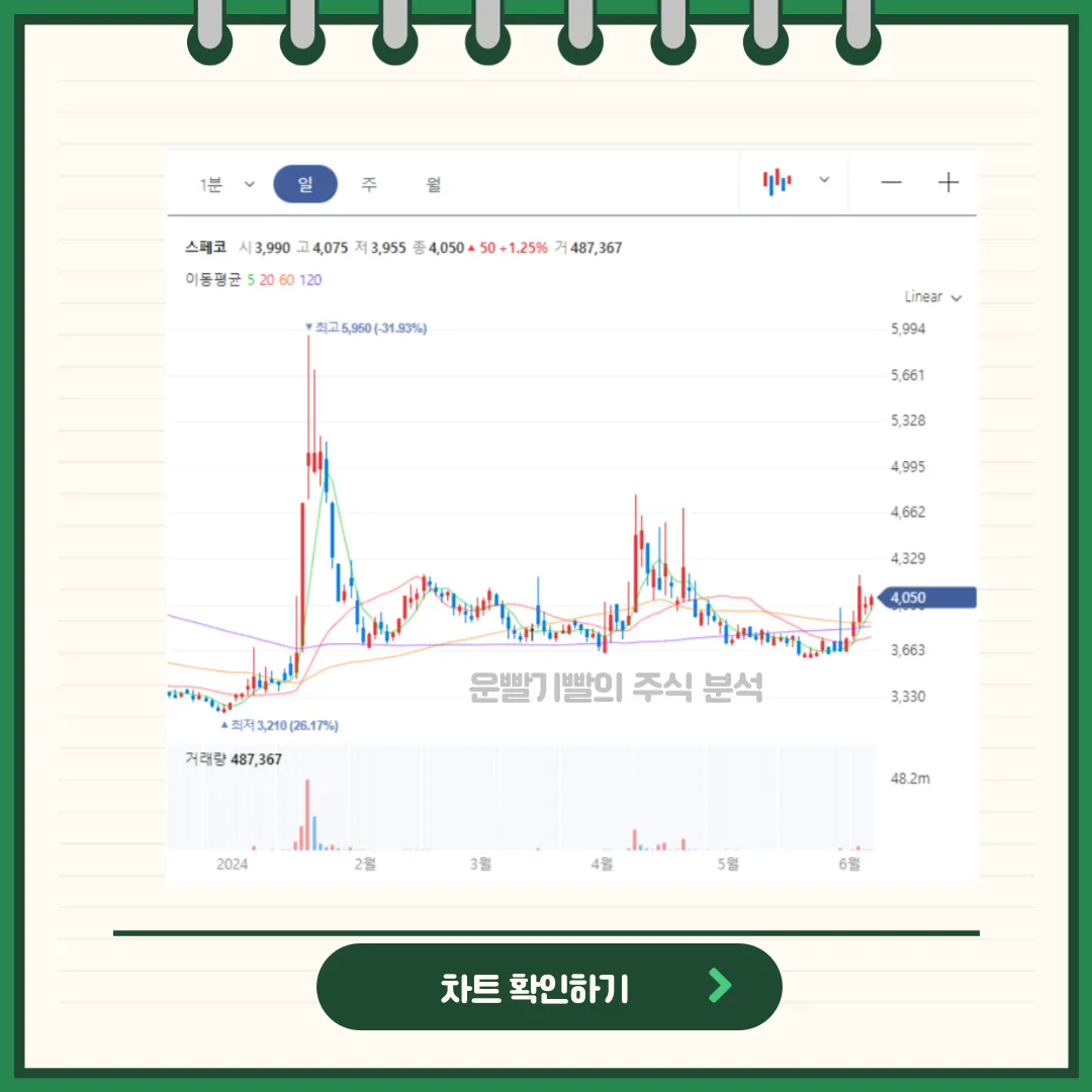 스페코 차트분석