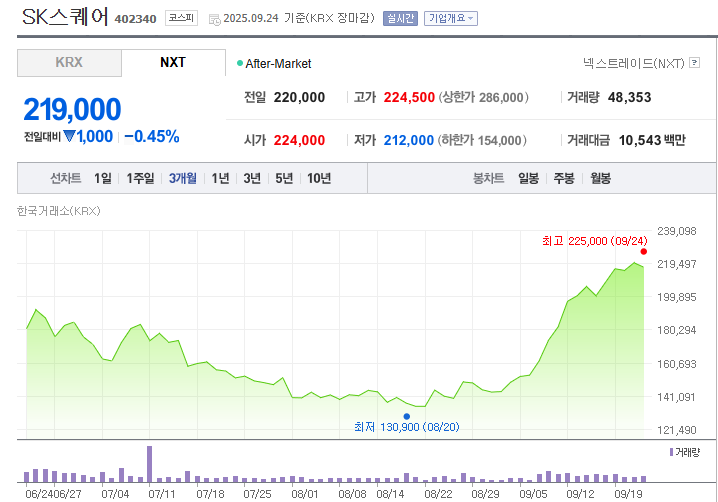 SK스퀘어 주가